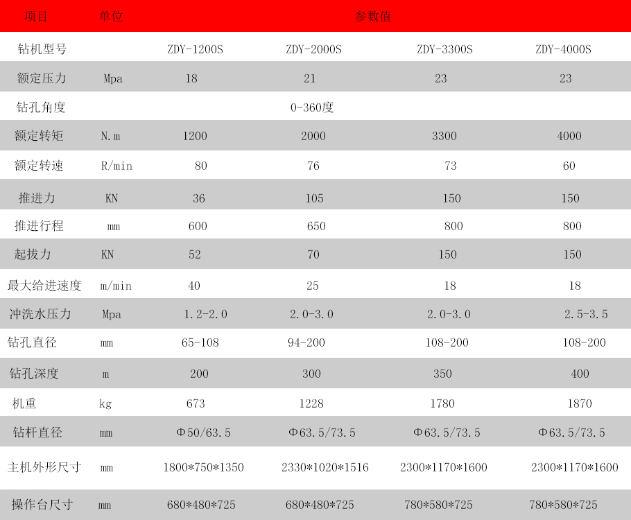 ZDY坑道鉆機(jī)參數(shù).jpg